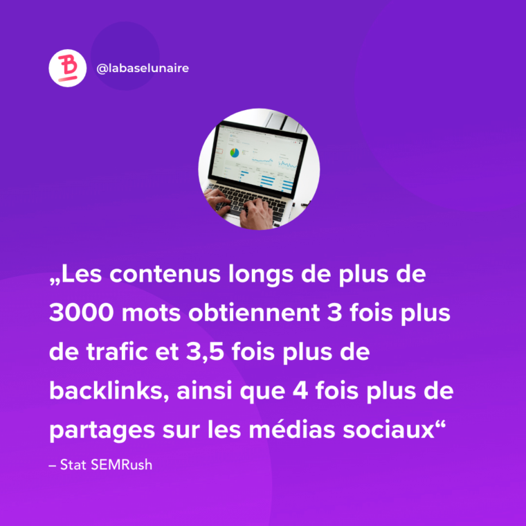 Les contenus longs de plus de 3000 mots obtiennent 3 fois plus de trafic et 3,5 fois plus de backlinks, ainsi que 4 fois plus de partages sur les médias sociaux