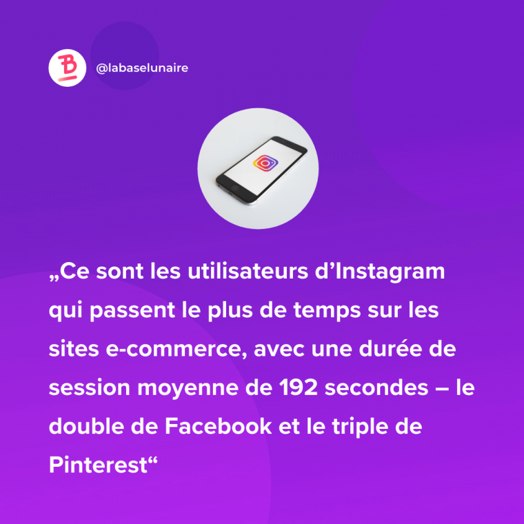 Ce sont les utilisateurs d’Instagram qui passent le plus de temps sur les sites e-commerce, avec une durée de session moyenne de 192 secondes – le double de Facebook et le triple de Pinterest