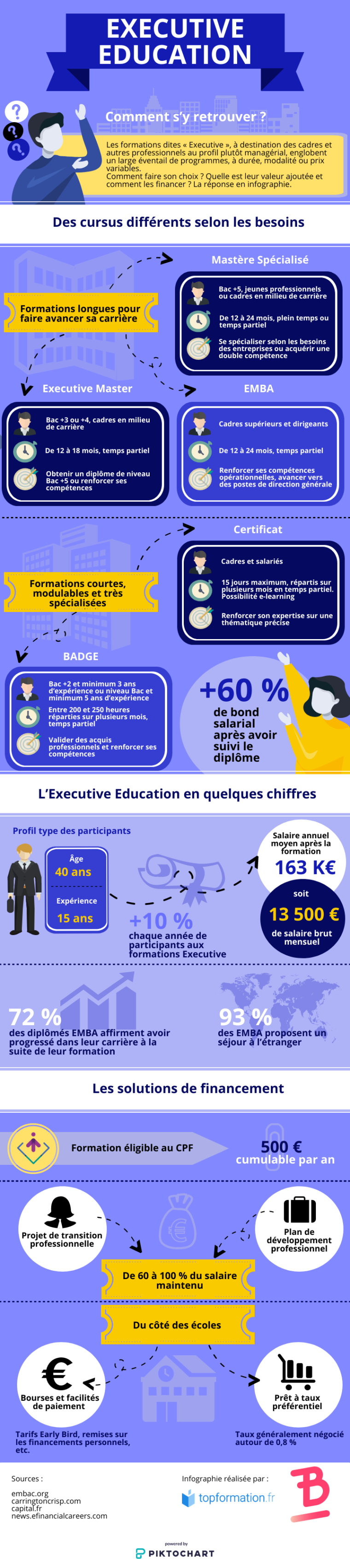Infographie sur l'Executive Education